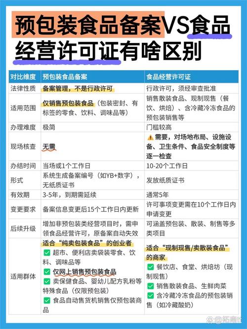 预包装食品备案:仅卖预包装食品(瓶装饮料,袋装零食,密封糕点等,无